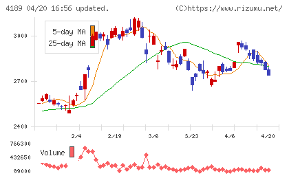 ＫＨネオケムチャート
