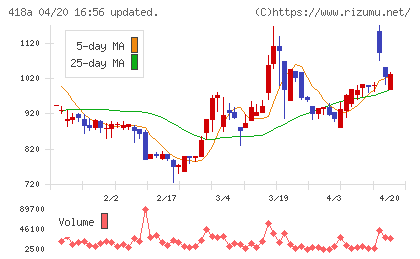 ウリドキチャート