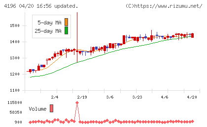 ネオマーケティングチャート