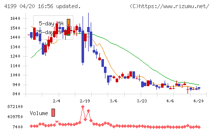ワンダープラネットチャート