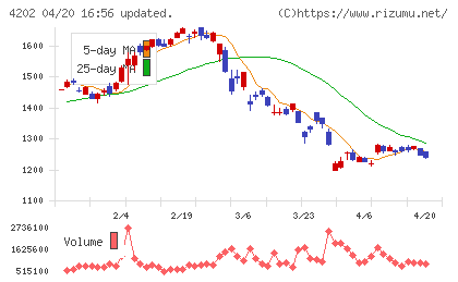 ダイセルチャート