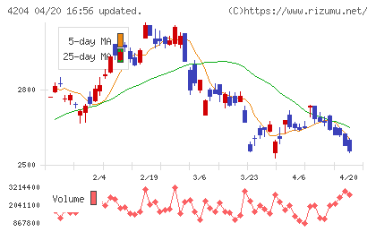 積水化学工業チャート