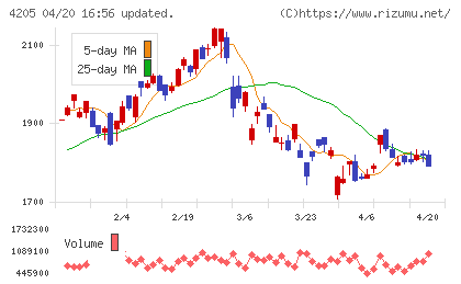 日本ゼオンチャート