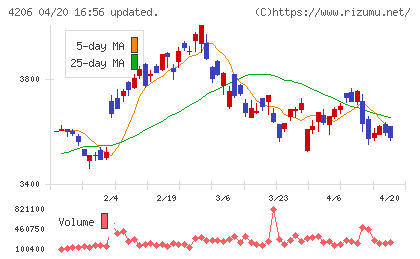 アイカ工業チャート