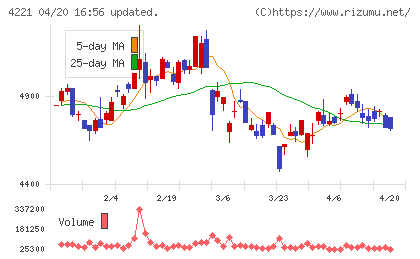 大倉工業チャート