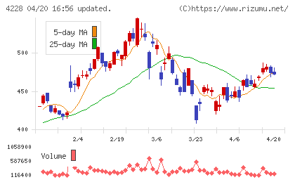 積水化成品工業チャート