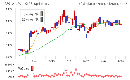 群栄化学工業チャート