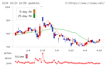 サンエー化研チャート