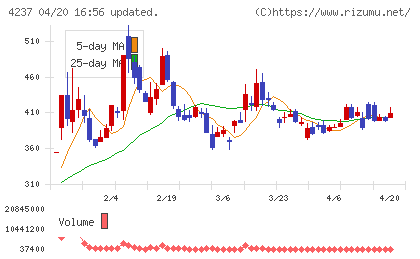 フジプレアムチャート