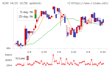 竹本容器チャート