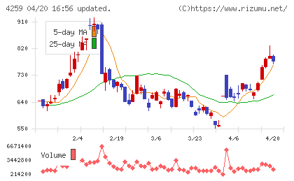 エクサウィザーズチャート