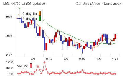 アジアクエストチャート