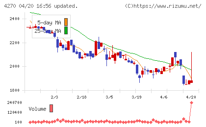 ＢｅｅＸチャート