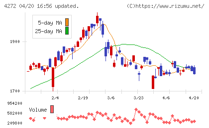 日本化薬チャート