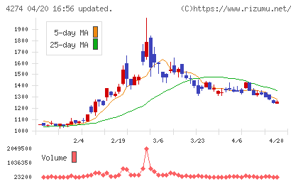 細谷火工チャート