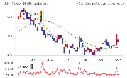 ソルクシーズチャート