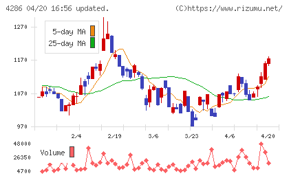 ＣＬホールディングスチャート
