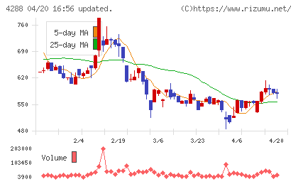 アズジェントチャート