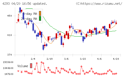 セプテーニ・ホールディングスチャート