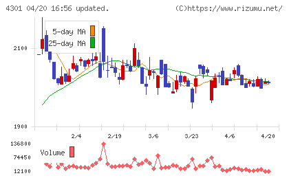 アミューズチャート