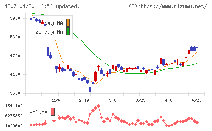 野村総合研究所チャート