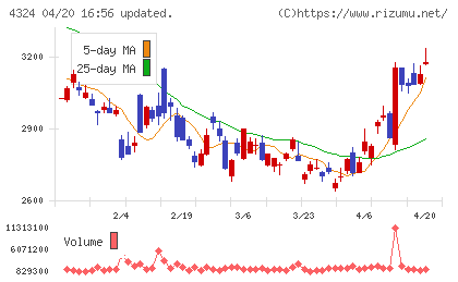 電通グループチャート