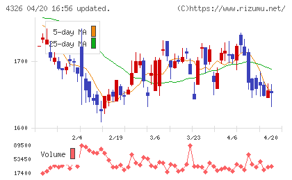 インテージホールディングスチャート
