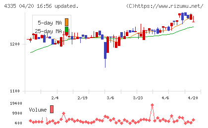 ＩＰＳホールディングスチャート
