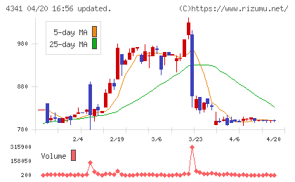 西菱電機チャート