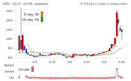 山田再生系債権回収総合事務所チャート