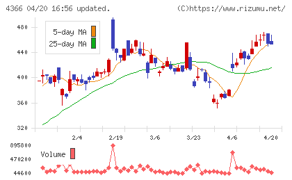 ダイトーケミックスチャート