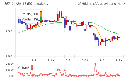 広栄化学チャート