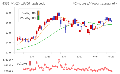 扶桑化学工業チャート