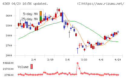 トリケミカル研究所チャート