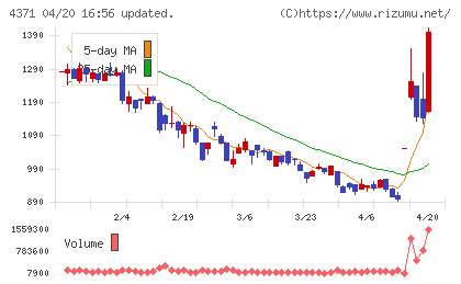 コアコンセプト・テクノロジーチャート