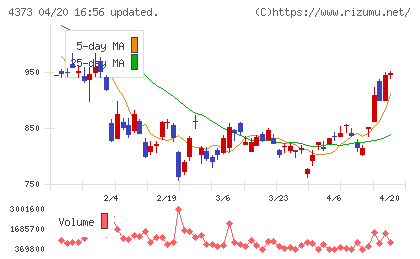 シンプレクス・ホールディングスチャート