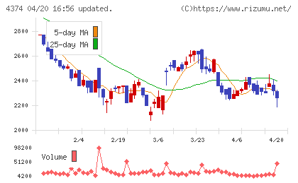 ＲＯＢＯＴ　ＰＡＹＭＥＮＴチャート