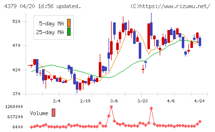 Ｐｈｏｔｏｓｙｎｔｈチャート