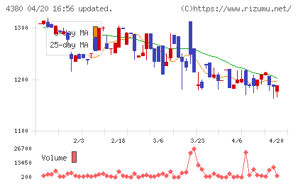 Ｍマートチャート
