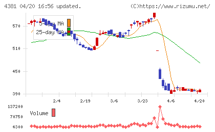 ビープラッツチャート