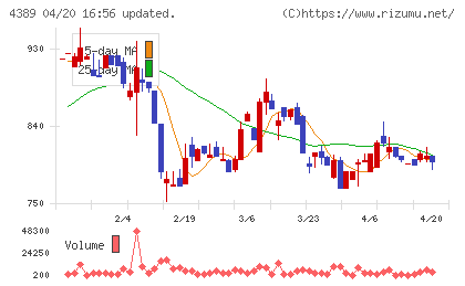 プロパティデータバンクチャート