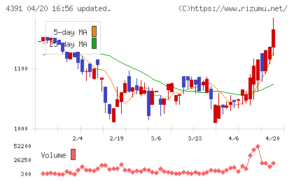 ロジザードチャート