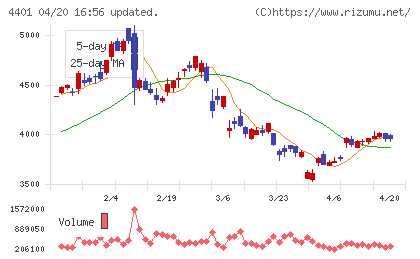 ＡＤＥＫＡチャート