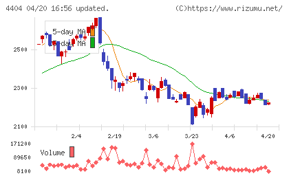 ミヨシ油脂チャート