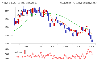 サイエンスアーツチャート