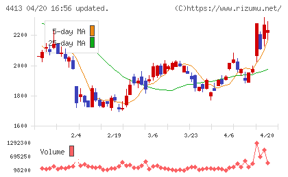 ボードルアチャート