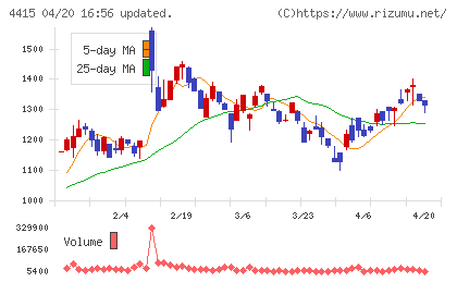 ブロードエンタープライズチャート