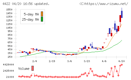 ＶＡＬＵＥＮＥＸチャート