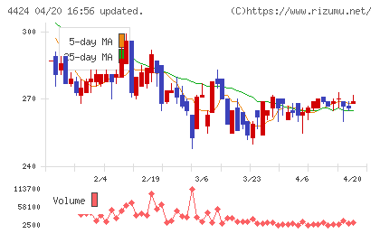 Ａｍａｚｉａチャート