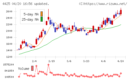 Ｋｕｄａｎチャート